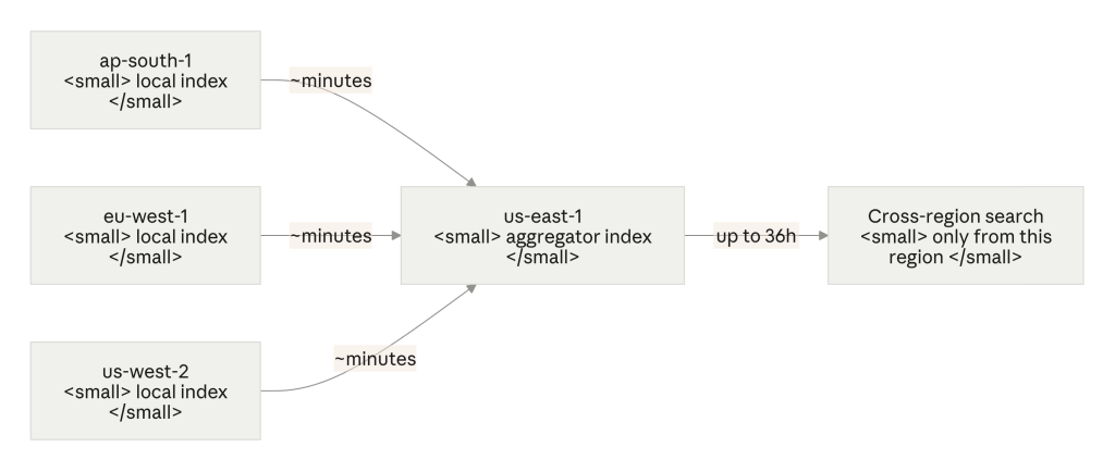 Resource Explorer